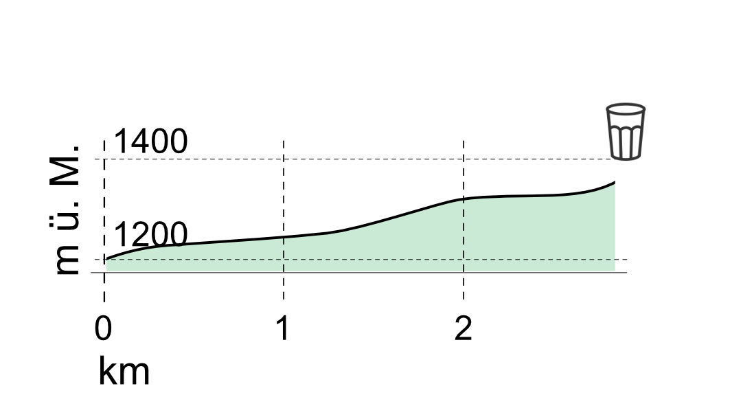 Höhenprofil Belvedere